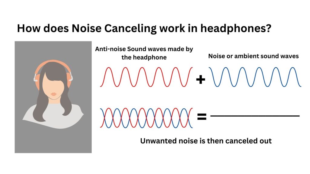 How does Noise Canceling work in headphones